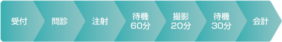 受付、問診、注射、待機60分、撮影20分、待機30分、会計