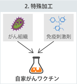 2.特殊加工