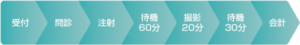 受付、問診、注射、待機60分、撮影20分、待機30分、会計