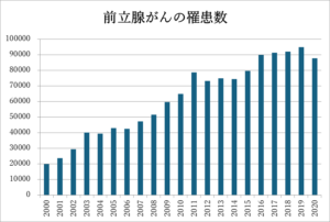 前立腺がんの患者数
