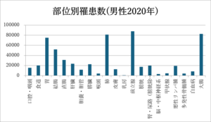 部位別罹患数(男性2020年)